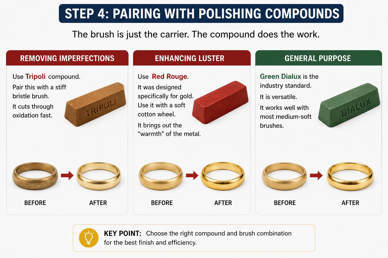 Guide for pairing Tripoli, Red Rouge, and Green Dialux compounds with brushes for cleaning and luster enhancement.