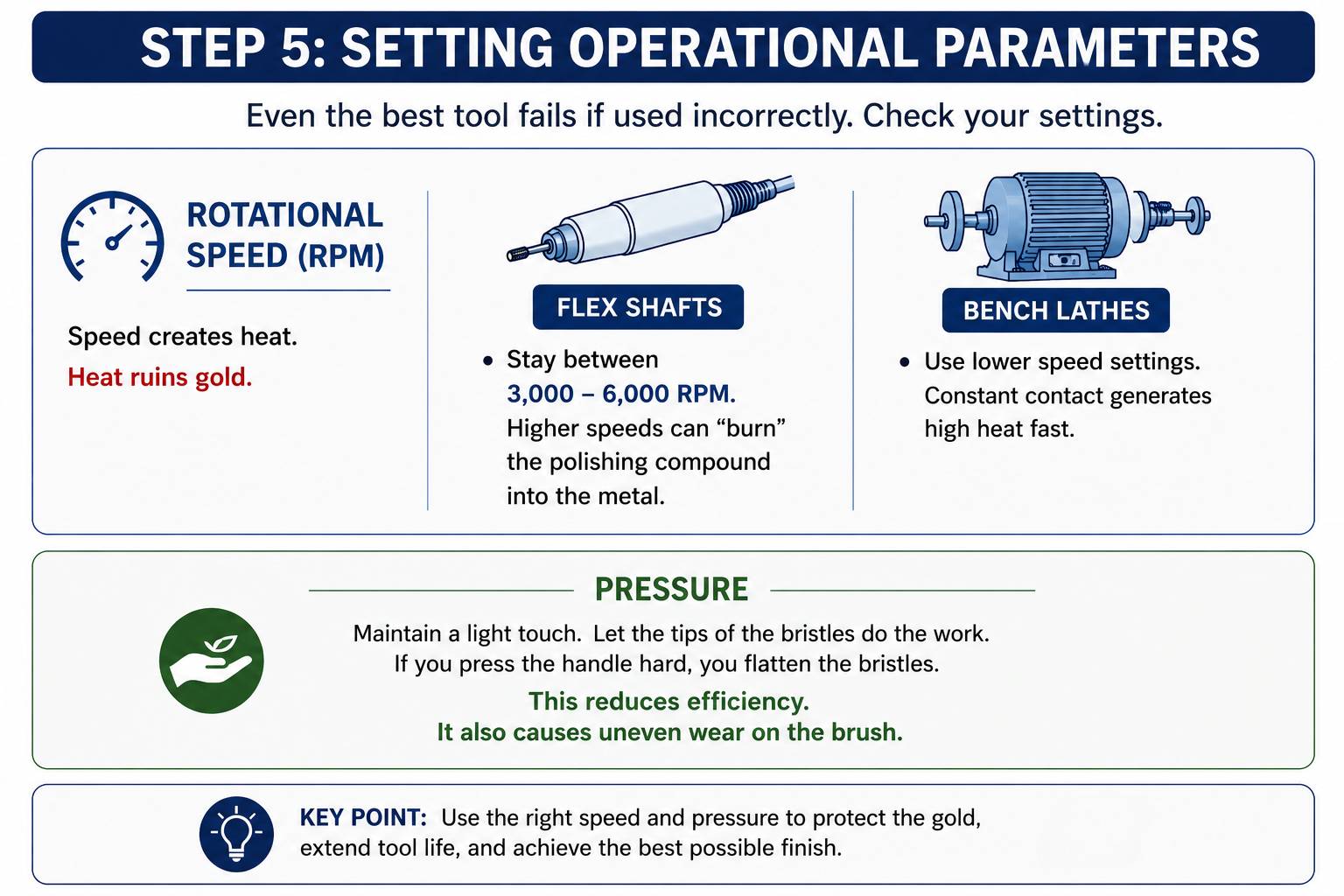 Recommended RPM settings for flex shafts and bench lathes along with pressure tips to protect gold finishes.