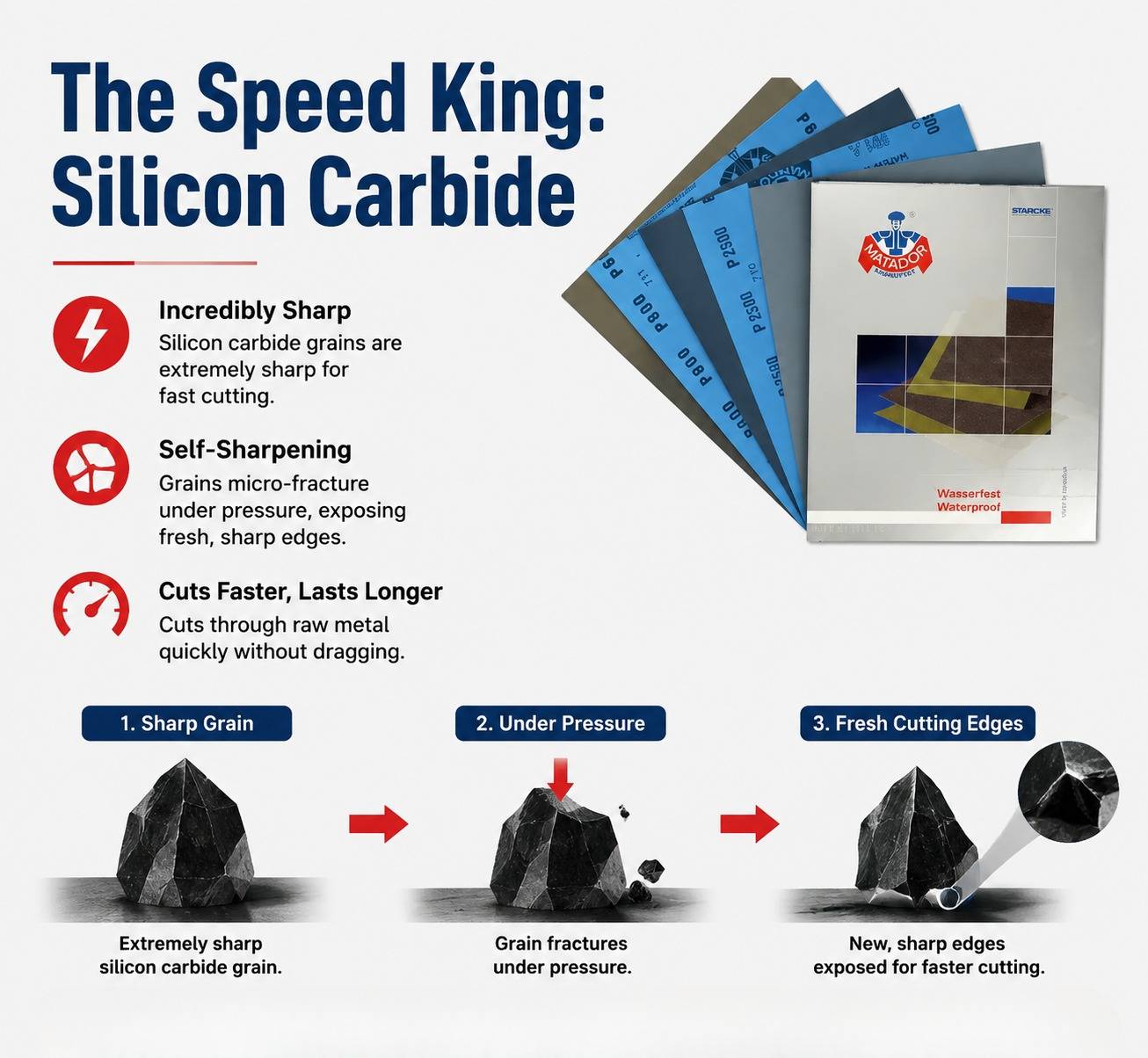 Infographic explaining the self-sharpening, micro-fracturing principle of silicon carbide sandpaper.