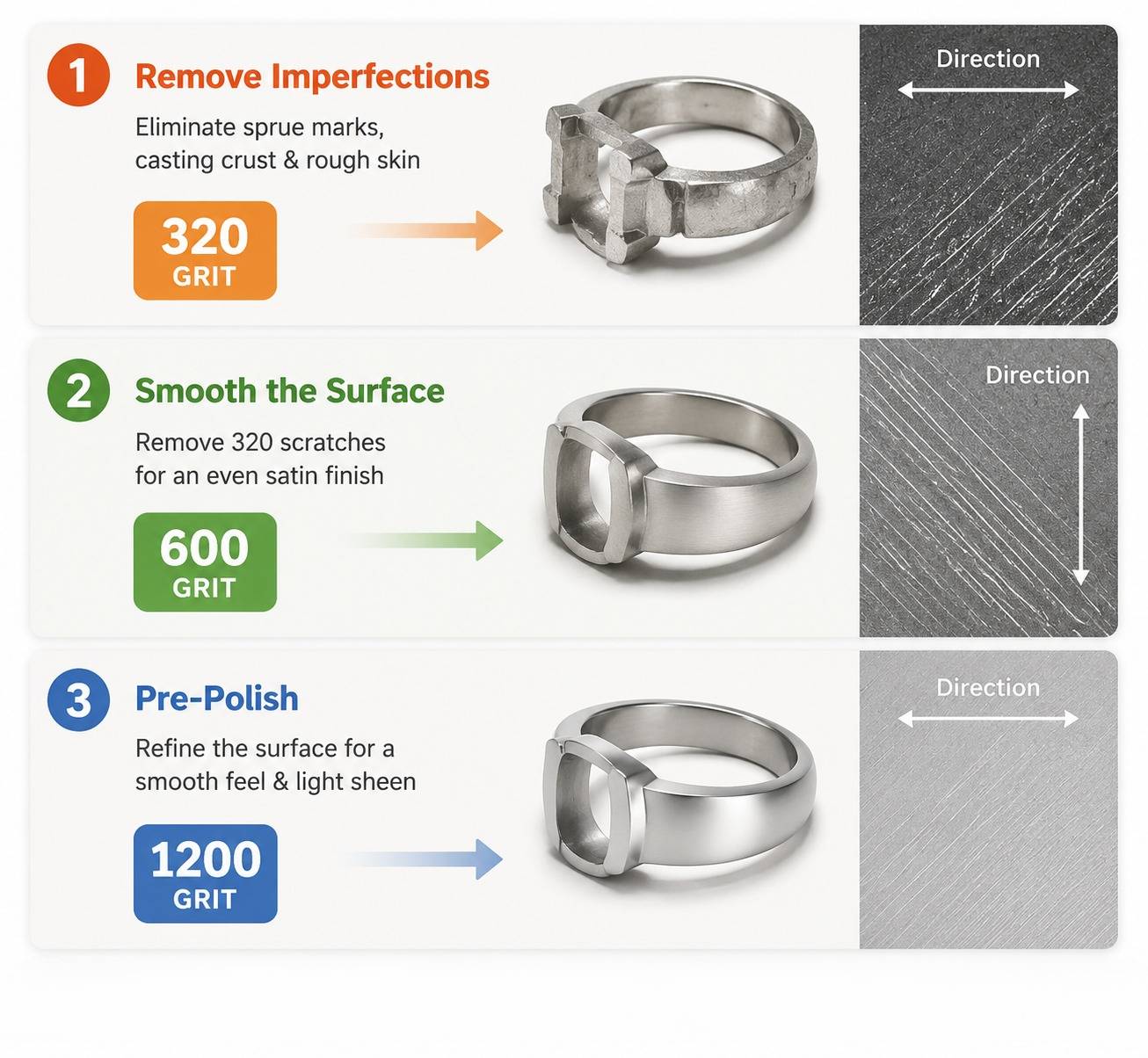 A three-step guide demonstrating ring refinement using 320 grit, 600 grit, and 1200 grit sandpaper.