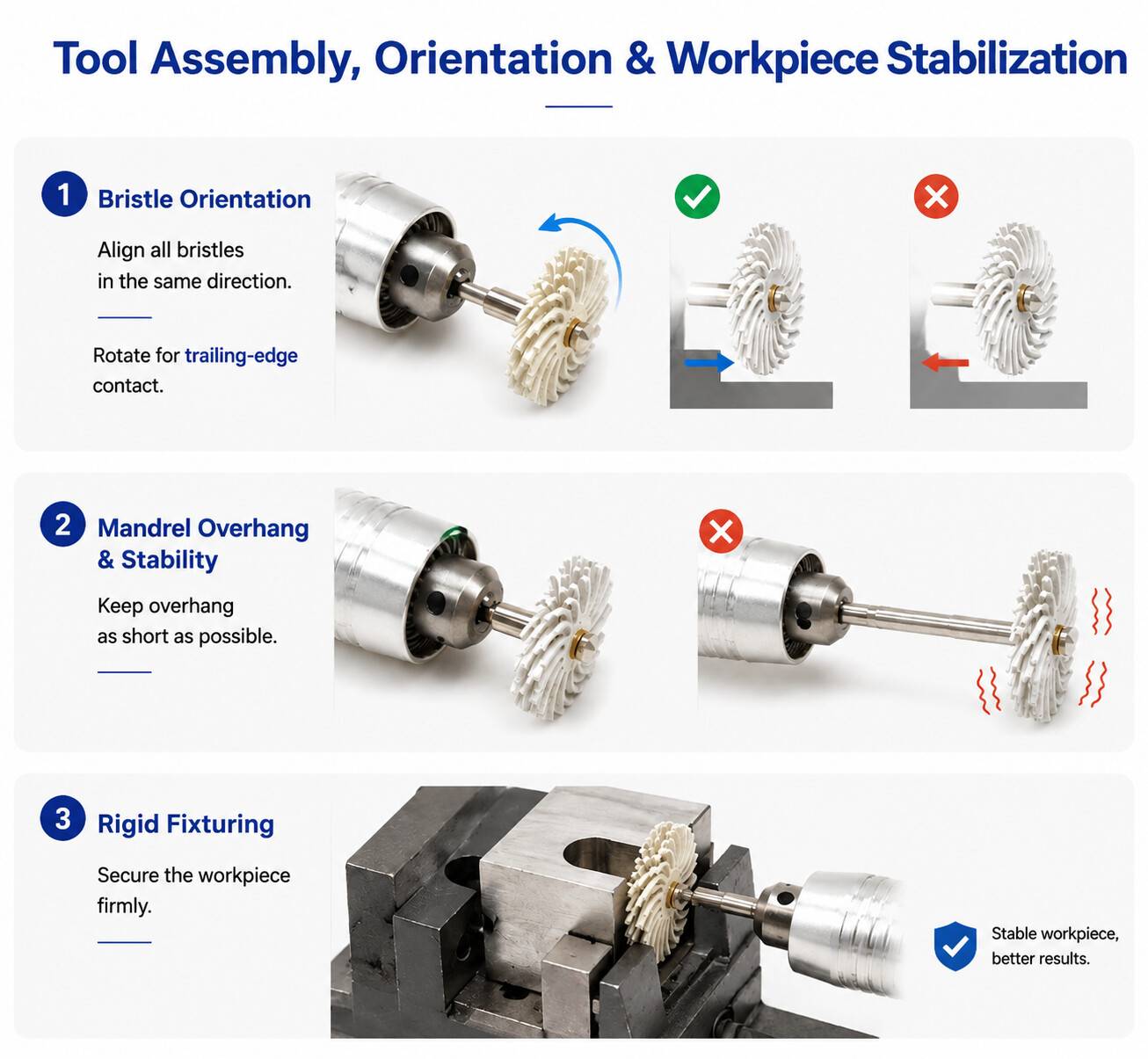 Guide on bristle orientation, short mandrel overhang, and secure workpiece clamping for bristle discs.