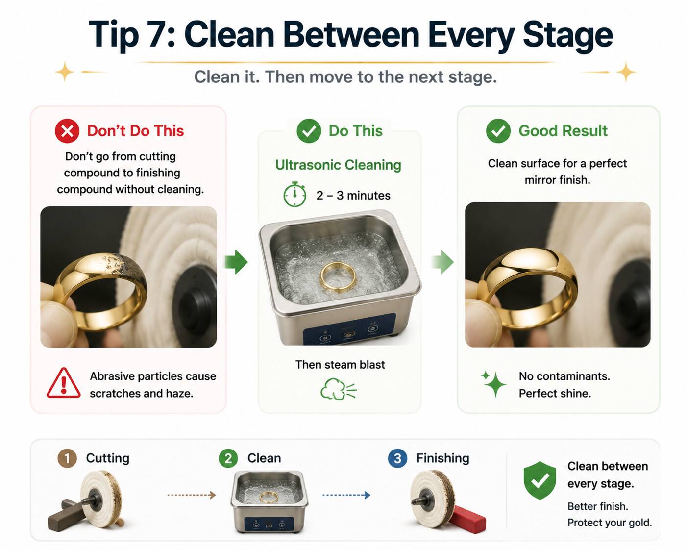 Ultrasonic cleaning workflow between cutting and finishing compound stages to ensure a flawless mirror shine.