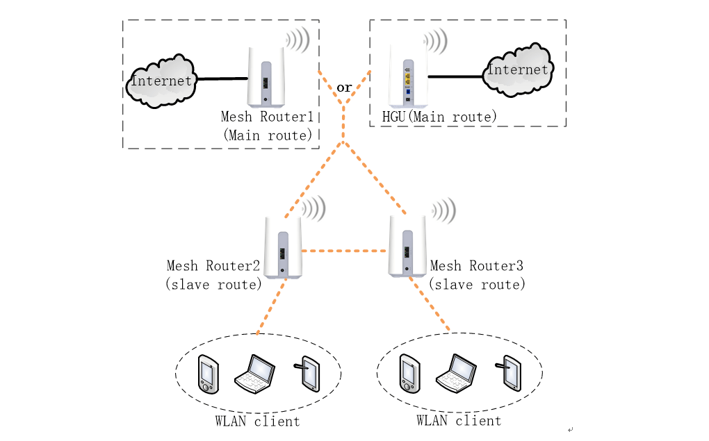Mesh WiFi Network