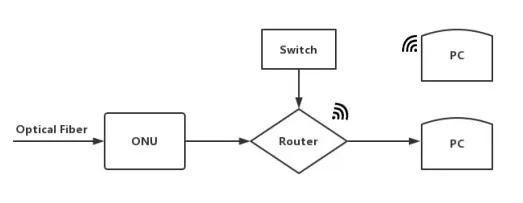 ONU vs Router vs Switch