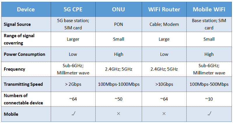 5G Cpe vs ONU vs Wifi Router