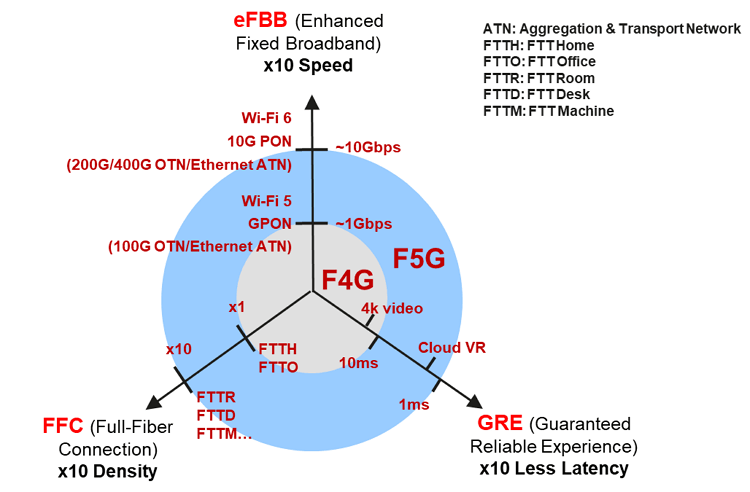 F5G Features