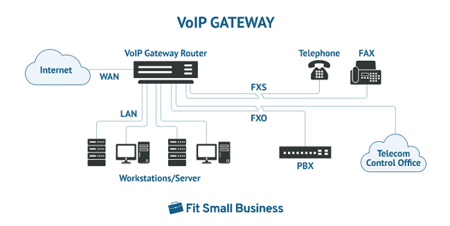 VoIP Gateway