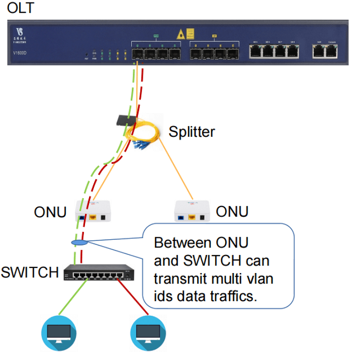 types-and-configuration-of-vlan-in-v-sol-pon-network-v-sol