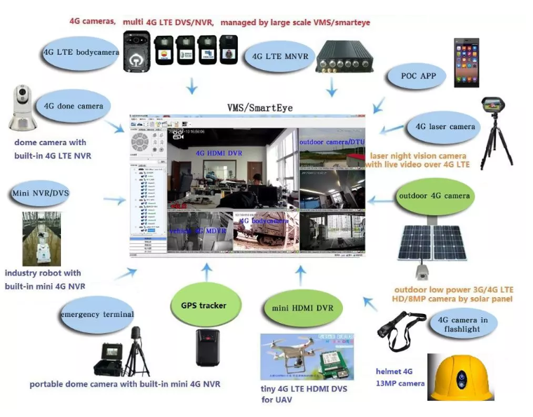 Description of network differences between wired and 3G/4G wireless video surveillance systems