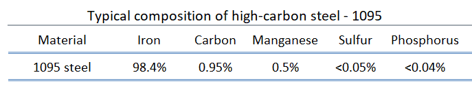 High carbon steel properties and difference with other types of steel