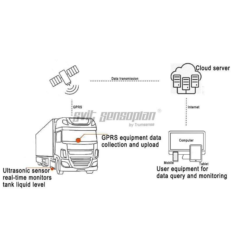 Trumsense 0 To 2 Meters RS232 RS485 Analog Output Ultrasonic Fuel Level Sensor Fuel Consumption Monitor Installed On Top Of Fuel Tank Of Truck Or Sprinkler Or Fire Truck