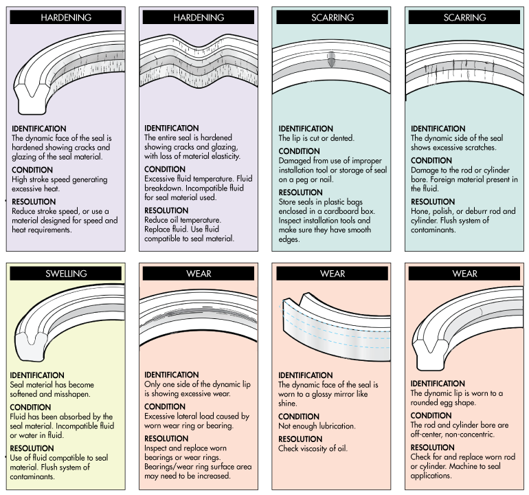 How to choose the right hydraulic cylinder seal kit