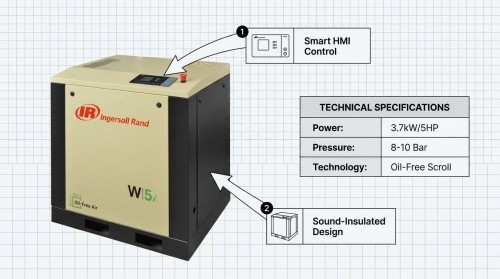 Ingersoll Rand W5I 3.7kw 5HP Oil-Free Scroll Air Compressor 100% Class 0 Certified Clean Air