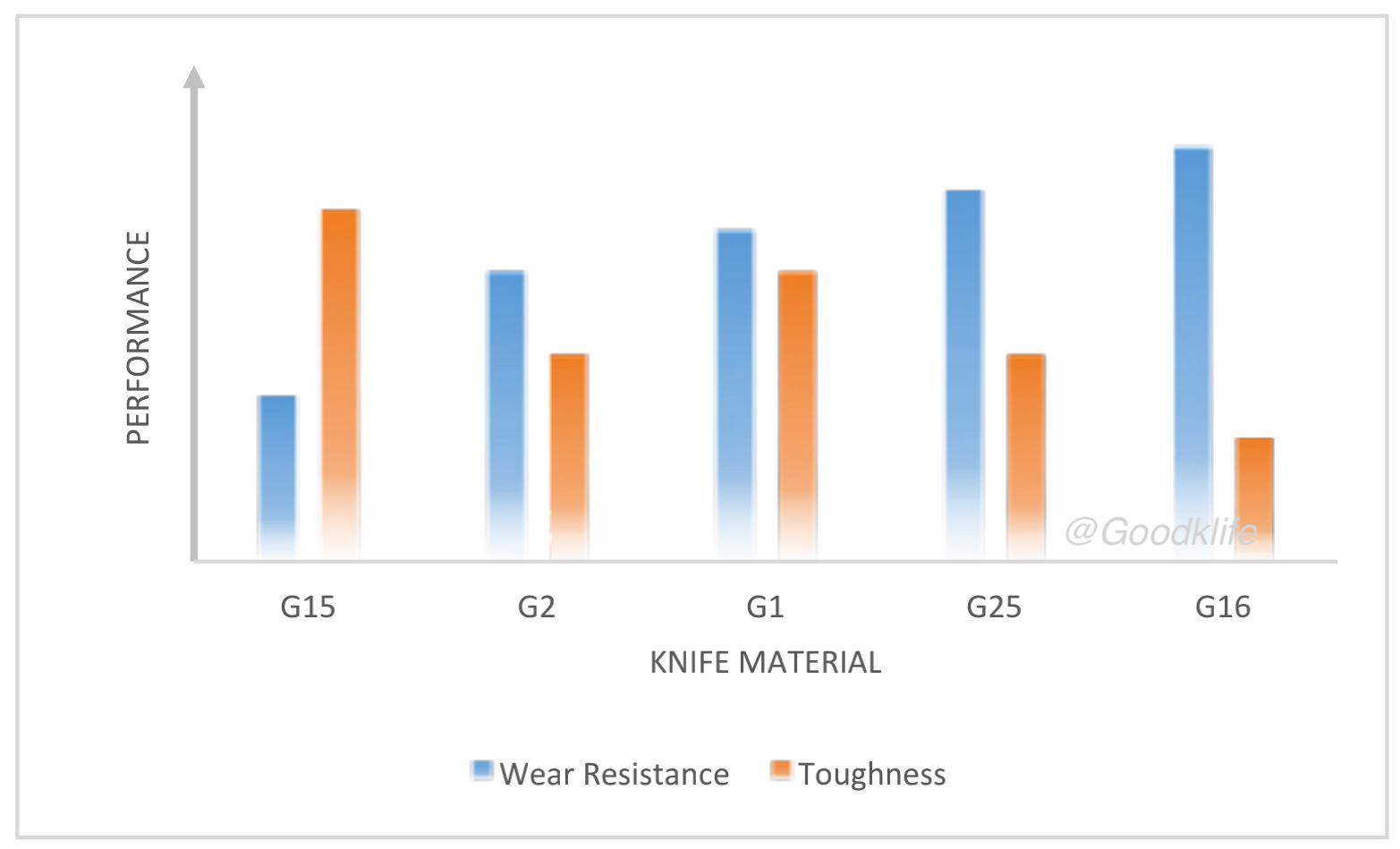 Comparison of Wear Resistance and Toughness of Some Typical Knife Materials