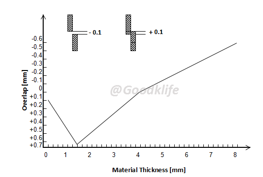 the Relationship Between the Thickness of Ordinary Carbon Steel and the Amount of Blades Overlap - GOODKLIFE TECH