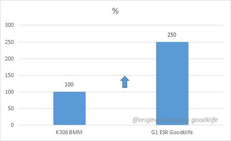 Cutting performance comparison of G1-ESR with K306 from Bohler