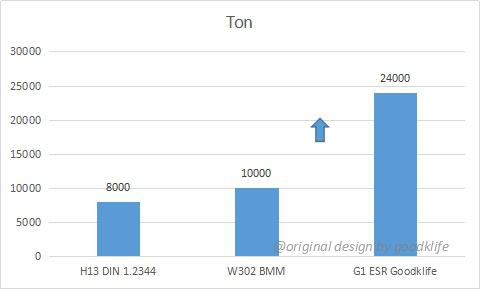 Performance Comparison of G1-ESR with H13 and W302 from Bohler