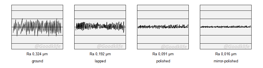 Surface Quality of Slitter Blades with Different Processing from Goodklife