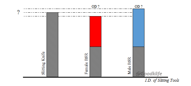 Außendurchmesser der Abstreifringe für die Schneidlinie