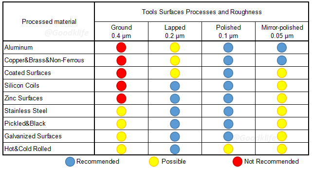 Goodklife supports you to choose right surface roughness for slitting tools