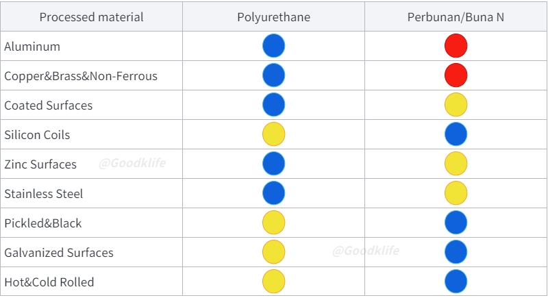 MATERIAL SELECTION for Slitter rubber rings