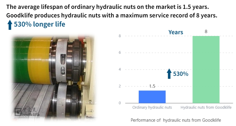 Increased Lifespan of Goodklife Hydraulic Nuts for Metal Coils Slitting Line