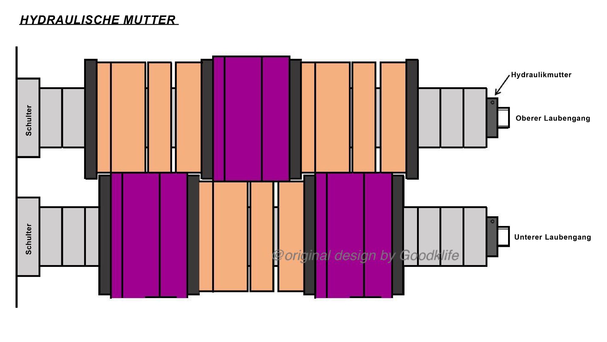 Hydraulische Mutter auf der Welle