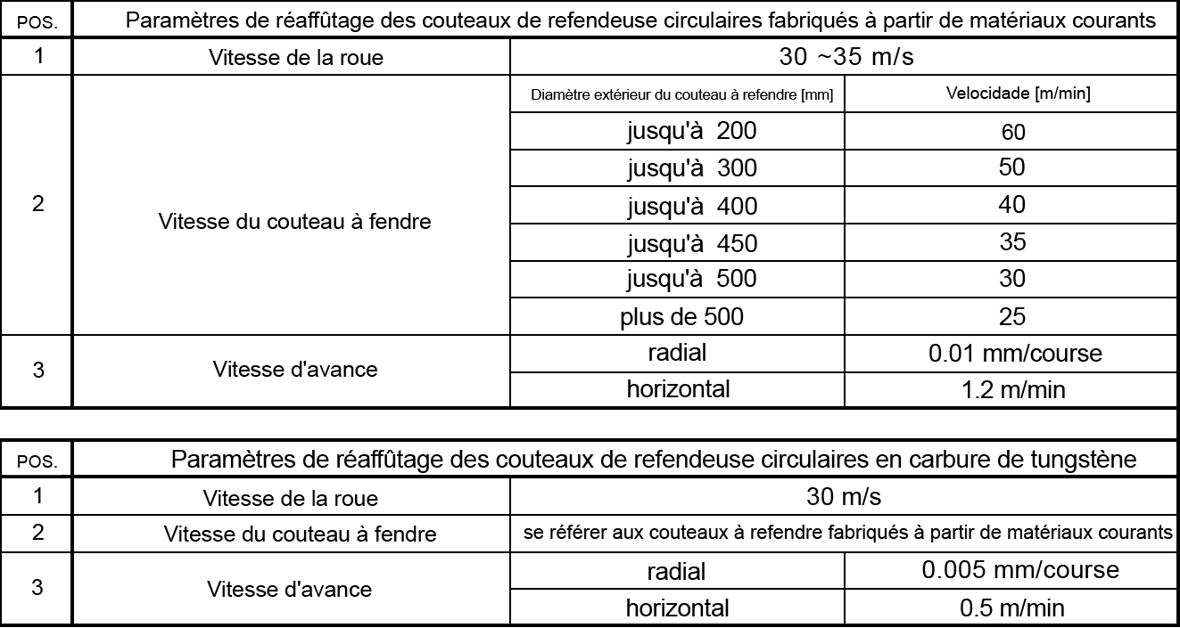 Tableau de recommandation des paramètres de meulage