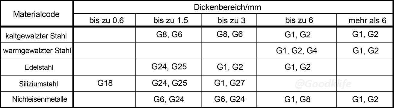 Materialauswahl für Schlitzmesser
