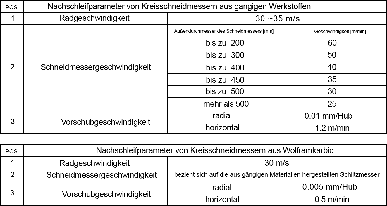 Schleifparameter-Empfehlungstabelle