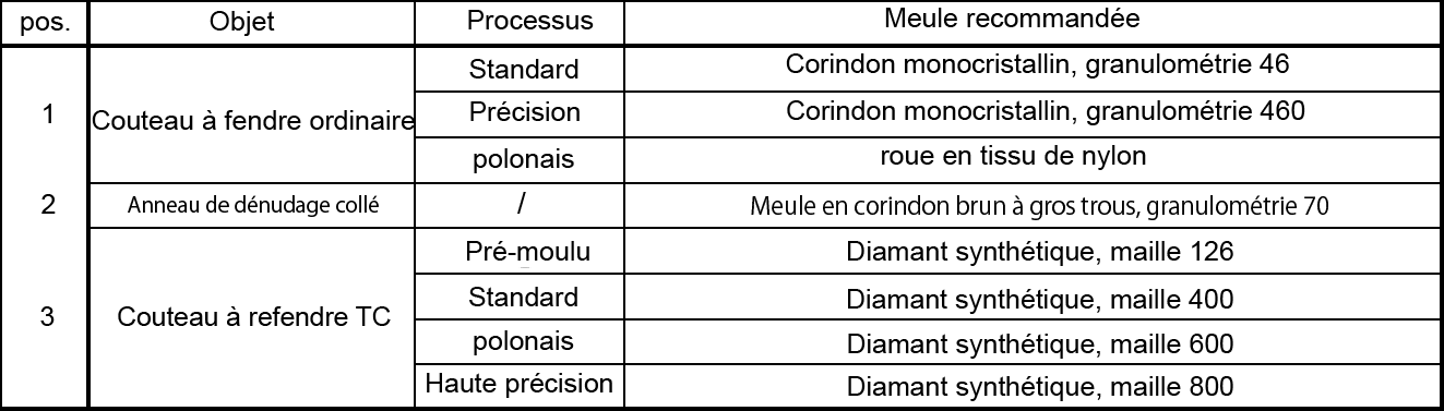 Tableau de recommandation des meules