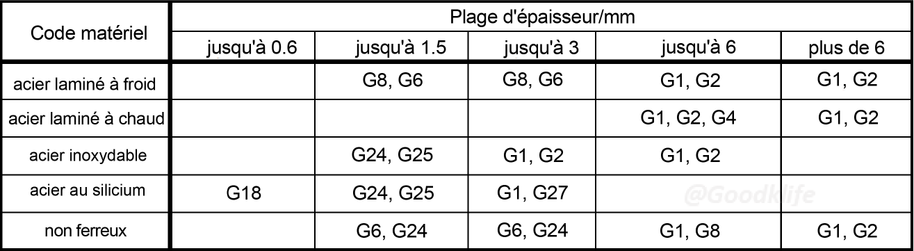 Sélection du matériau pour la lame de refendage
