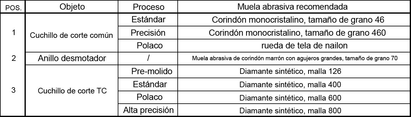  Tabla de recomendación de muelas