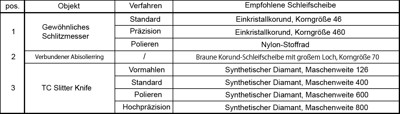 Schleifscheiben-Empfehlungstabell