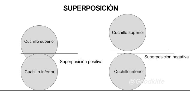 Diagrama Esquemático de la Superposición de las Cuchillas Circulares Superior e Inferior para el Corte de Metales