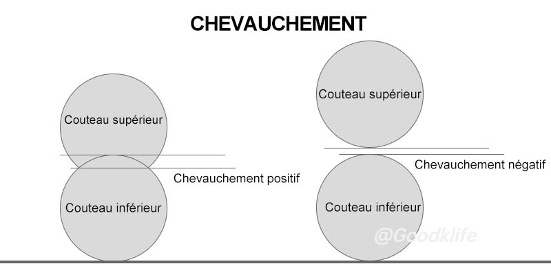 Diagramme schématique du chevauchement des lames circulaires supérieure et inférieure pour la coupe des métaux