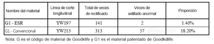 Estadística de Astillado Anormal de Cuchillas Fabricadas con Materiales ESR y Convencionales