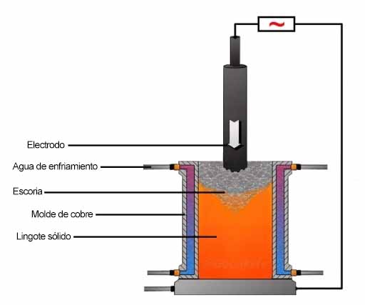 El Proceso Básico de la Refusión por Electroescoria