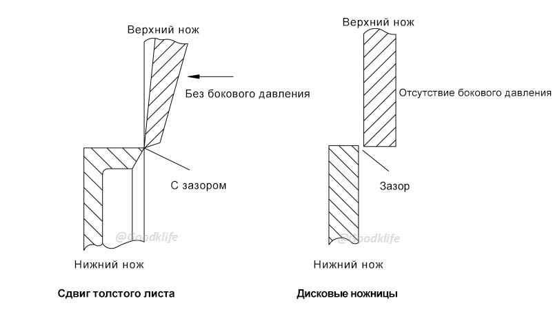Основное различие между ножницами для толстой фольги и дисковыми ножницами в принципе резки