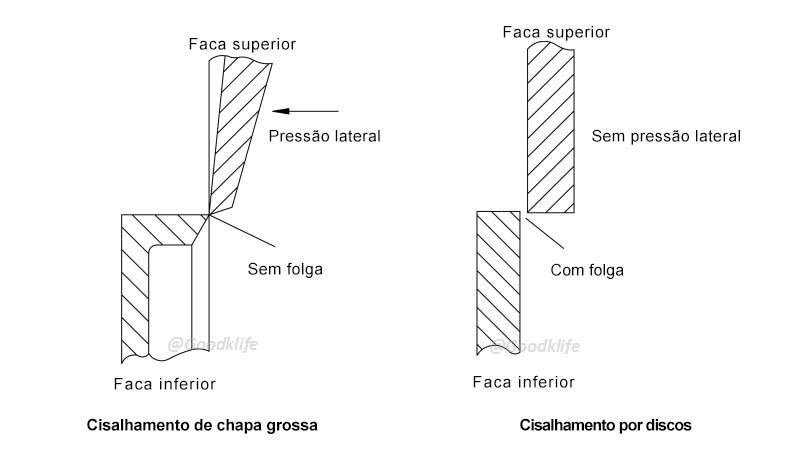 Principais diferenças entre as cisalhadeiras para folhas grossas e as cisalhadeiras de disco no princípio de corte