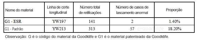 Tabela Estatística de Lascagem Anormal de Facas Feitas de Materiais ESR e Convencionais