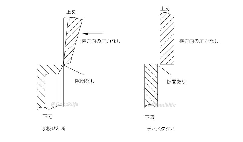 厚箔用シアとディスクシアの切断原理における主な違い