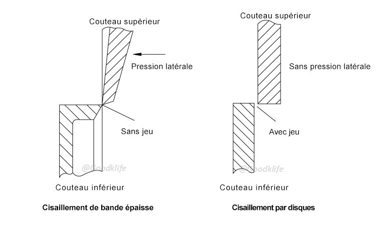 Différence principale entre les cisailles pour feuilles épaisses et les cisailles à disques dans le principe de coupe