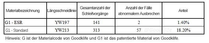 Statistische Tabelle zu abnormalen Ausbrüchen bei Messern aus ESR- und konventionellem Material