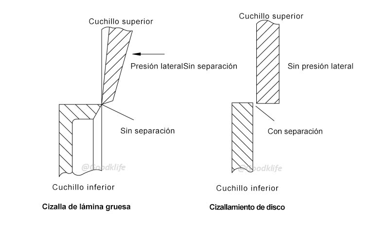 Diferencia principal entre las cizallas para lámina gruesa y las cizallas de discos en el principio de corte