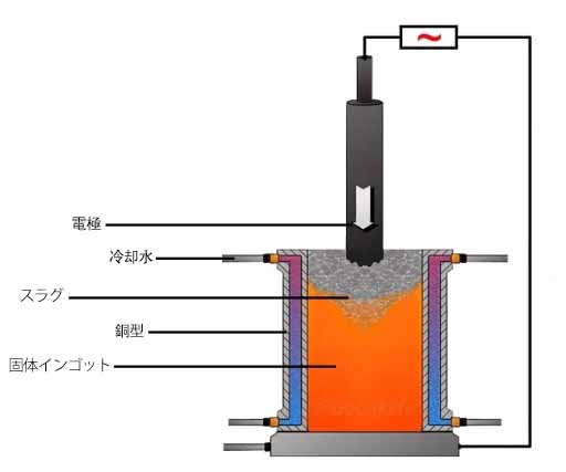 エレクトロスラグ再溶解の基本プロセス