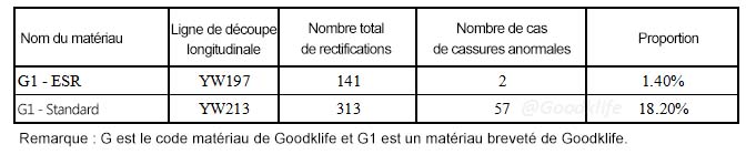 Tableau statistique des ébréchures anormales des couteaux en matériaux ESR et conventionnels