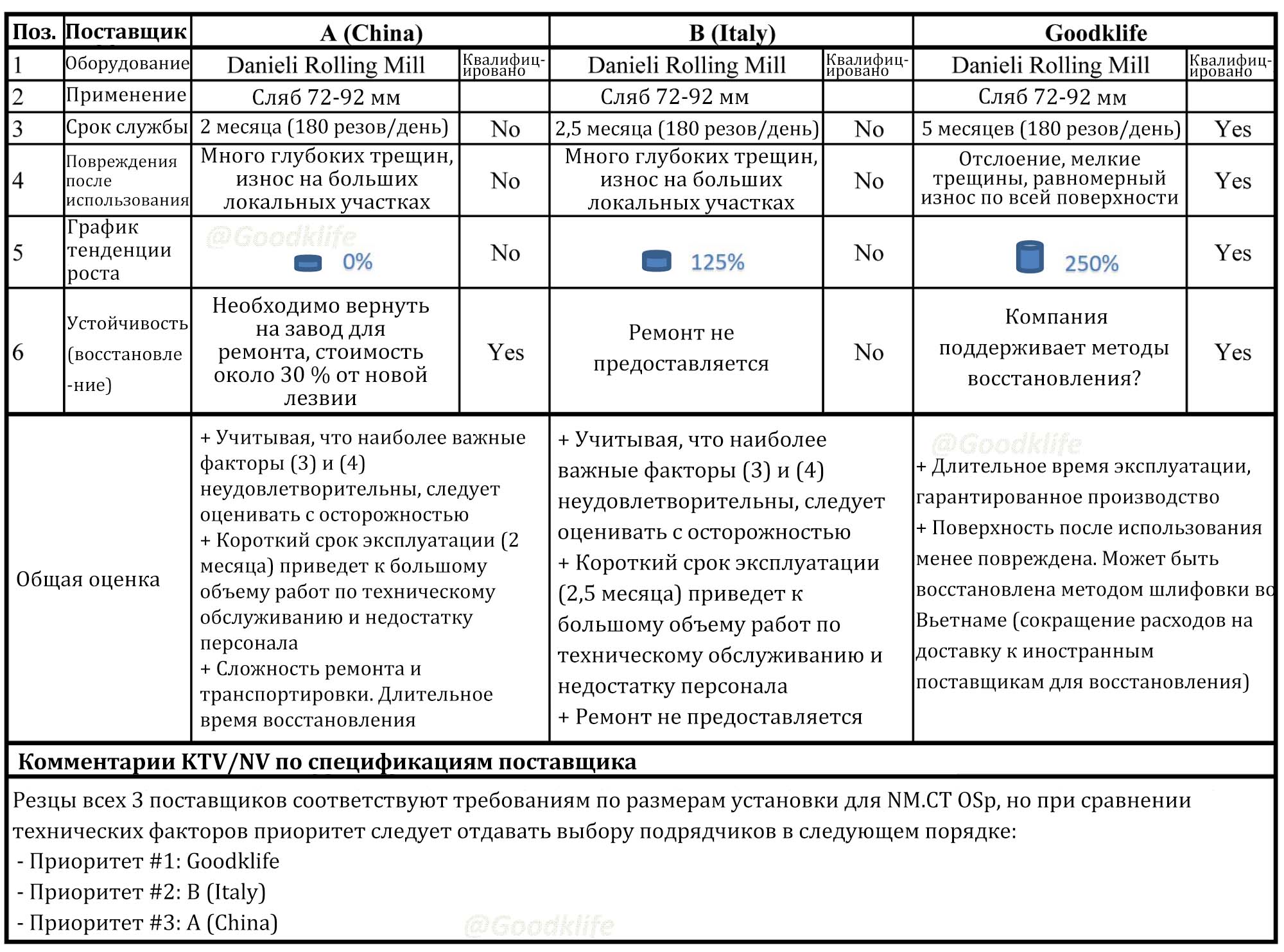 Сравнительная таблица производительности ножа для резки слябов из материала G1 от Goodklife