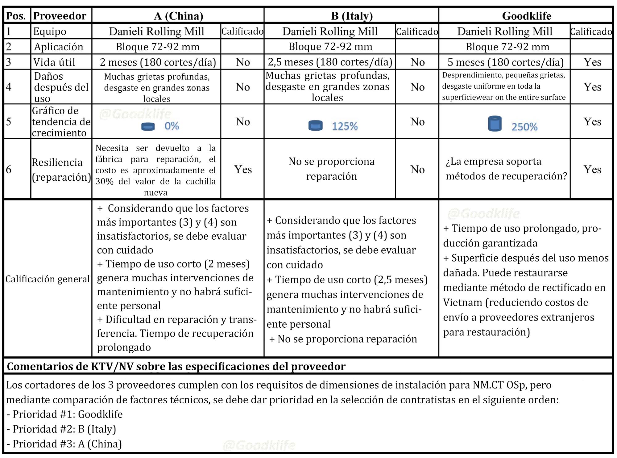 Tabla Comparativa del Rendimiento de la Cuchilla de Cizallamiento de Desbaste Plano Fabricada con Material G1 de Goodklife