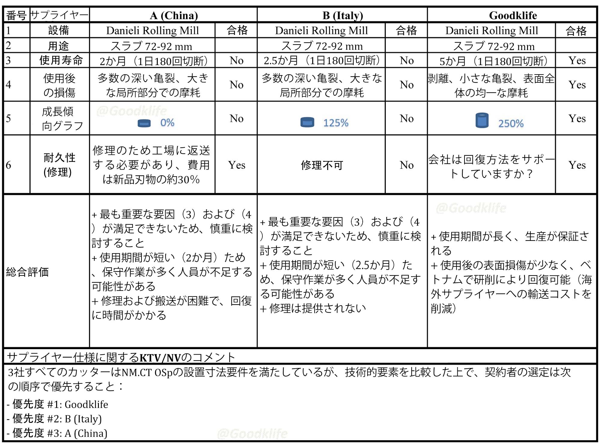 Goodklife社のG1材料製スラブせん断ブレードの性能比較表